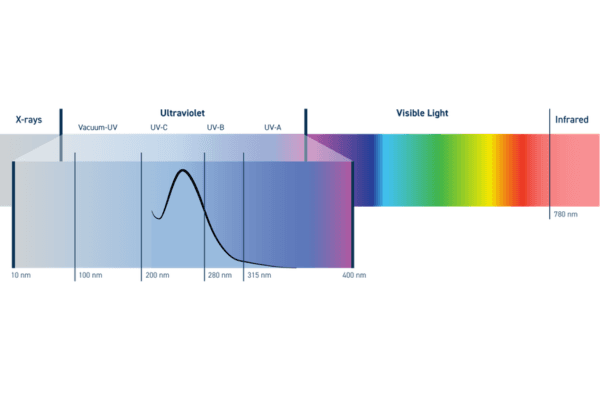 UV light at a wavelength of 254 nanometers has the maximum effect against microorganisms.
